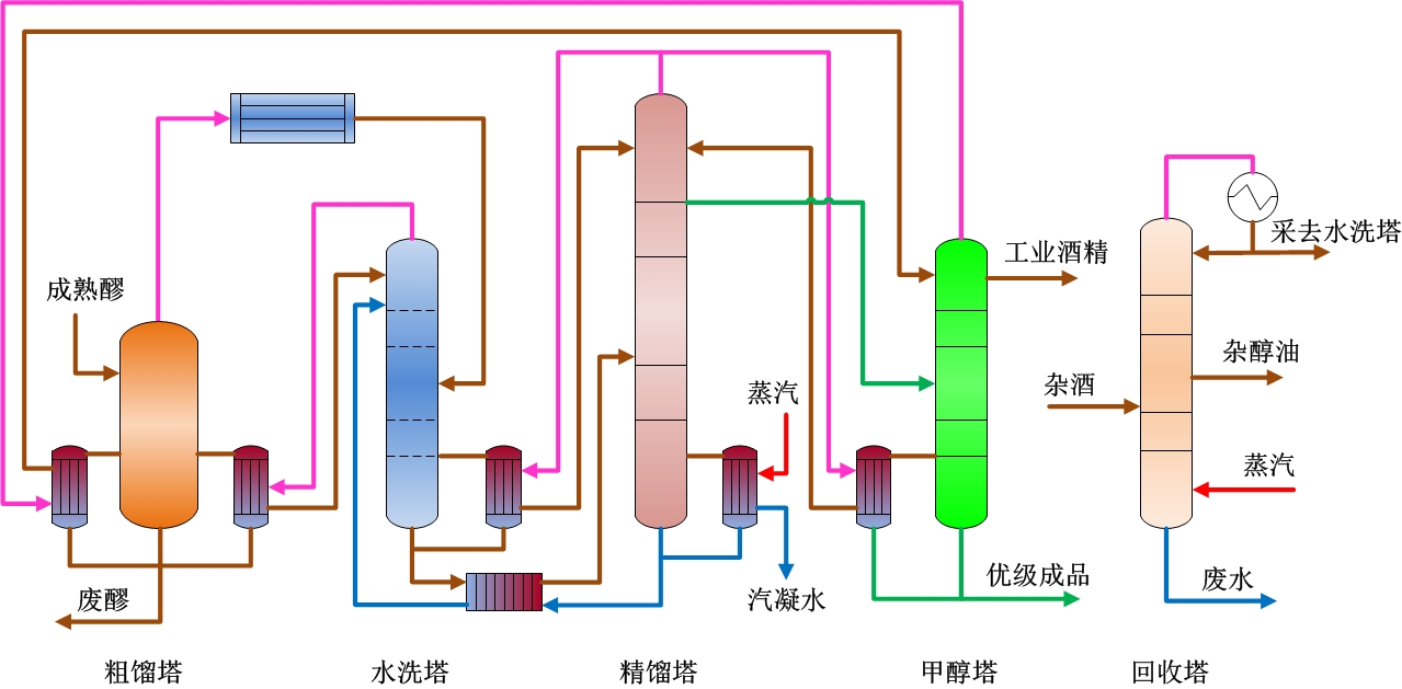 優(yōu)級食用酒精五塔二級差壓蒸餾工藝